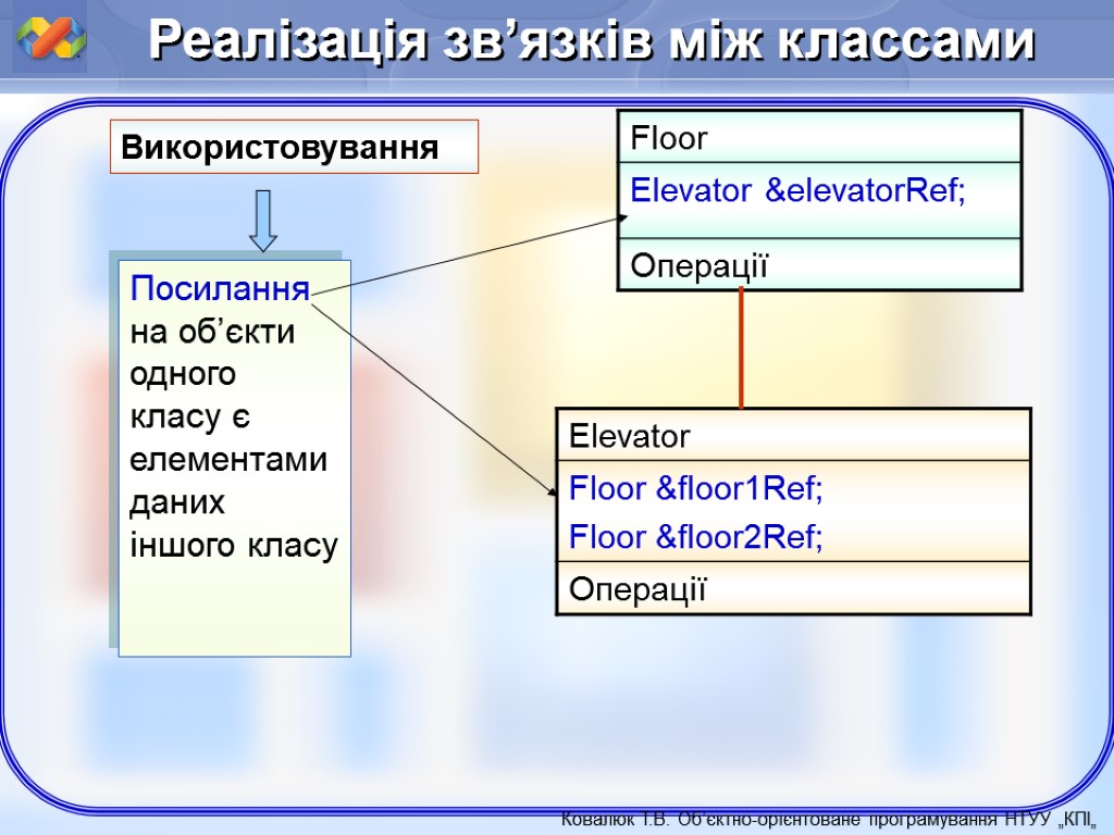 Реалізація зв’язків між классами Використовування Посилання на об’єкти одного класу є елементами даних іншого